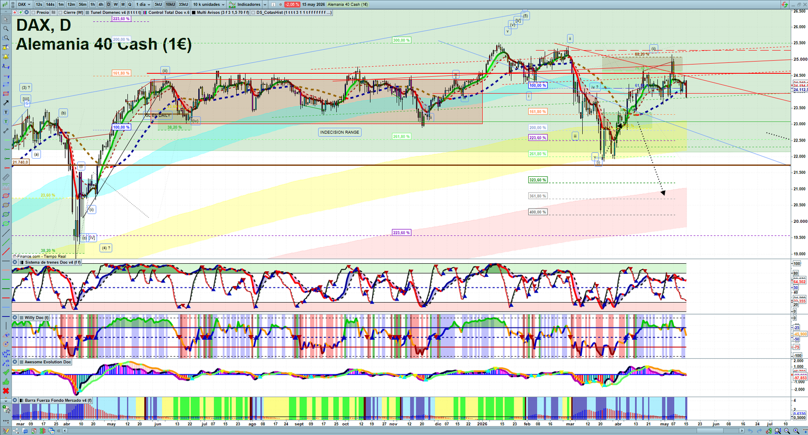 DAX daily technical analysis chart showing key levels, price action and possible reaction zones
